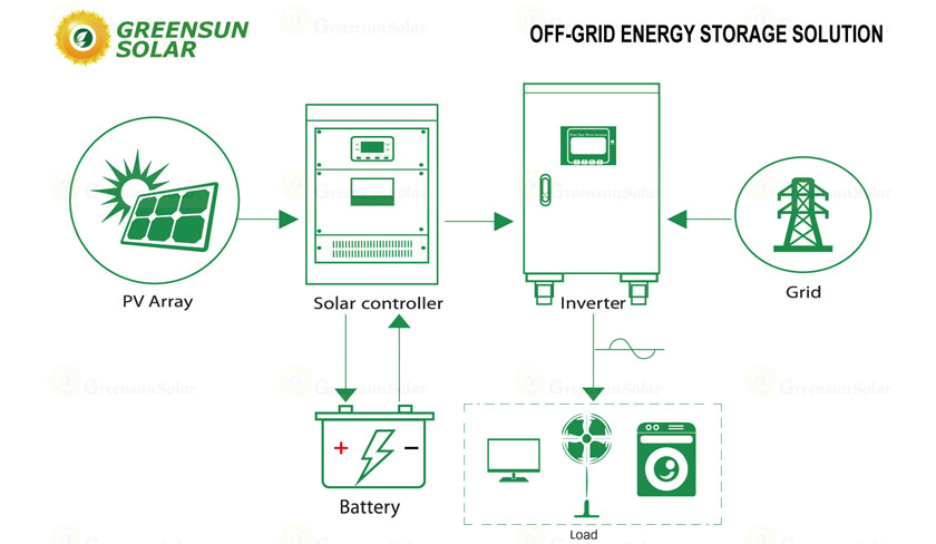 system energii słonecznej