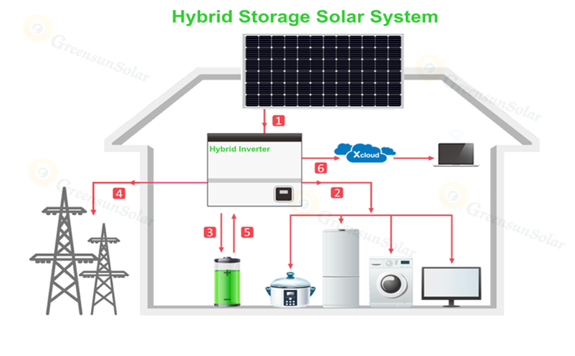 Magazynowanie Hybrydowy Układ Słoneczny 5Kw 10Kw