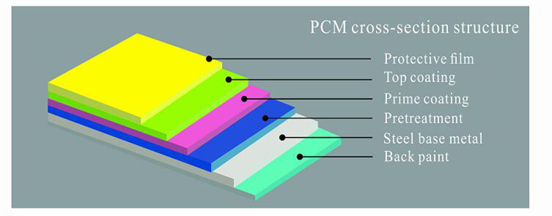 PCM Cudowne blachy stalowe powlekane kolorem dla Fefrigertor