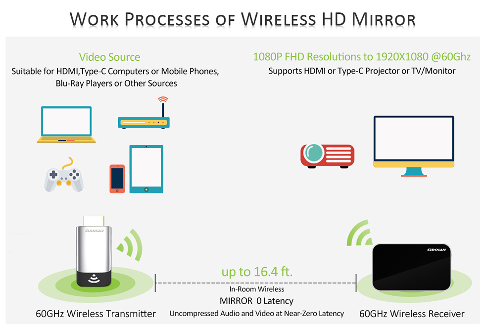 Bezprzewodowy nadajnik lustrzany HDMI 60 GHz WiFi