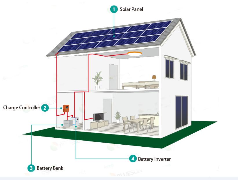 Domowy system zasilania energią słoneczną Off Grid 300w, 500w, 1kw, 2kw 3kw, 4kw, 5kw, 8kw, 10kw dostosowany
