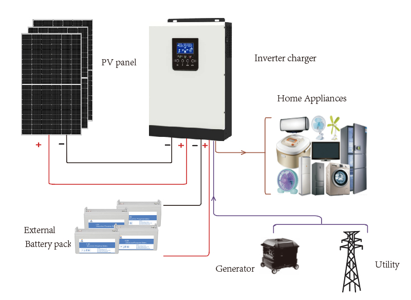 System generatora energii słonecznej